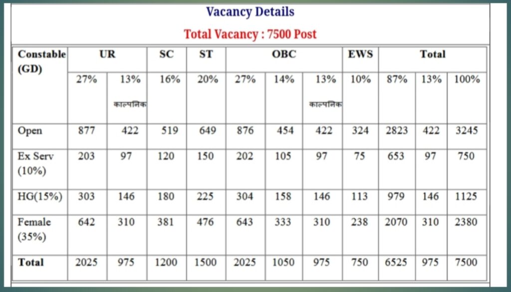 कुल पदों पर भर्ती